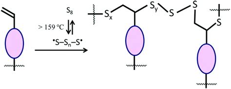Image result for Inverse Vulcanization