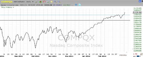 Line Charts » Learn Stock Charts