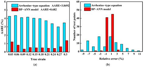 Flow Behavior of AA5005 Alloy at High Temperature and Low Strain Rate ...