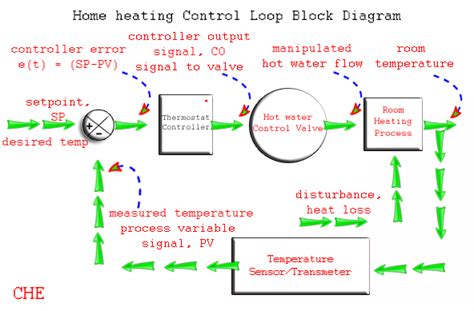 Image result for Process Control Loop