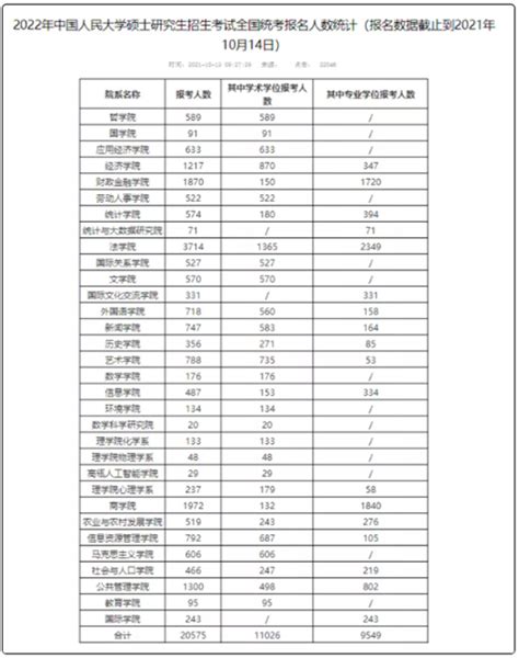 2022年中国人民大学研究生考试报名人数统计 附各省市报考人数汇总_18183教育