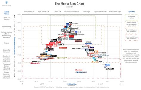 How factual, reliable and unbiased are the main news websites and TV ...