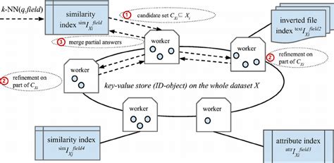 Image result for Distributed Object Modal in Distributed System