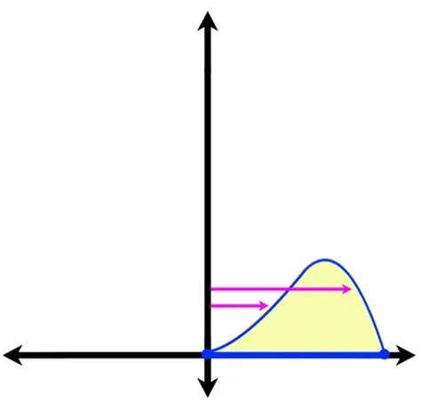 Image result for Solid of Revolution Shell Method