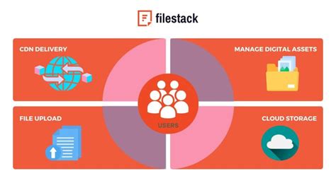 File Stack Av API Workflow 的图像结果