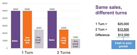 Image result for Inventory Turnover Graph