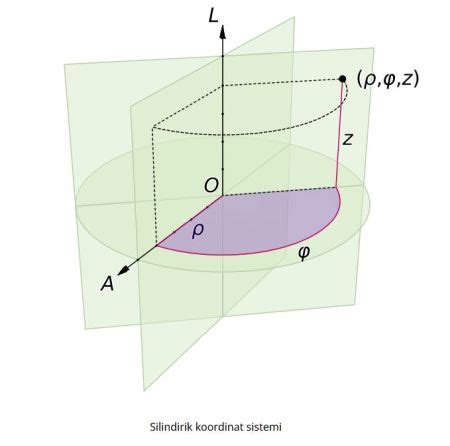 Silindirik Koordinat Sistemi