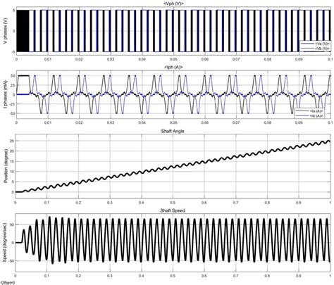 Stepper Motor Simulation Program 的图像结果