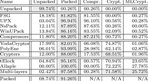 Image result for Leddy Packer Classification Table