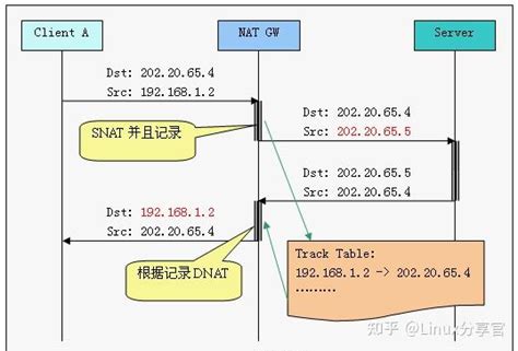 Linux网络协议栈-NAT原理介绍(图文详解) - 知乎
