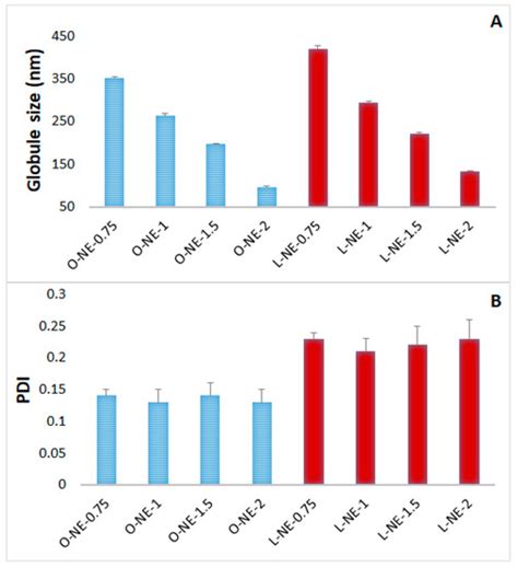 Design of Topical Ocular Ciprofloxacin Nanoemulsion for the Management ...