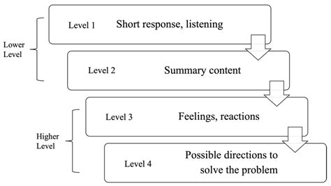 Development of an Empathy-Centric Counseling Chatbot System Capable of ...