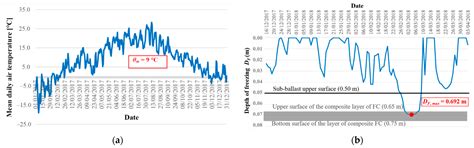 Experimental and Numerical Verification of the Railway Track ...