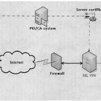 Image result for VPN Structure