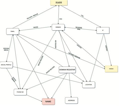 Image result for Software Implementation IOC Visual