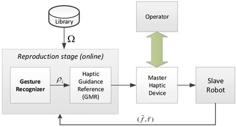 Using Gaussian Mixture Models for Gesture Recognition During Haptically ...