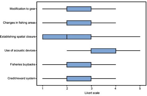 Image result for Box Plot Distribution