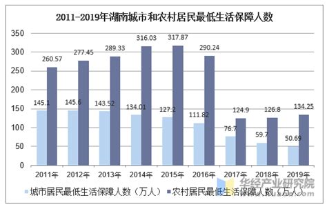 2010-2019年湖南居民最低生活保障人数、职工基本养老保险和医疗保险参保人数统计_地区宏观数据频道-华经情报网
