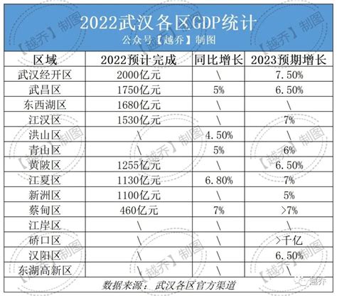 最新!2022武汉各区GDP!_房产资讯_房天下