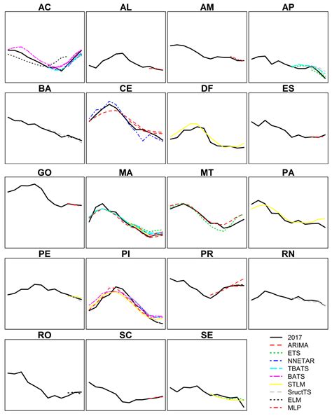 Evaluation of the Models for Forecasting Dengue in Brazil from 2000 to ...