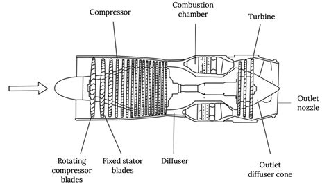 Turbojet Engine Compressor 的图像结果