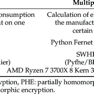 Image result for Homomorphic Encryption Table