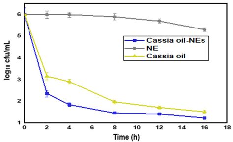 Antioxidant, Antibacterial, and Anticancer Activity of Ultrasonic ...