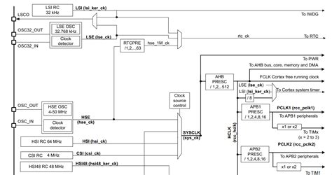 Image result for Microcontroller STM Modules