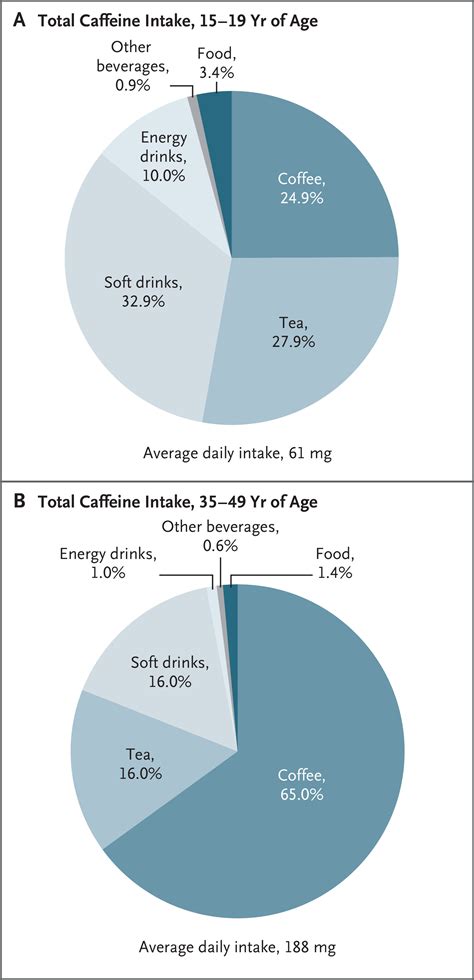 Coffee, Caffeine, and Health | New England Journal of Medicine
