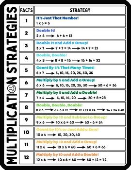 Math Multiplication Strategy for Large Numbers 的图像结果