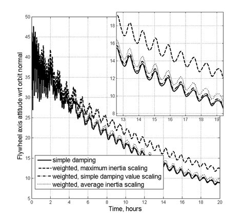Image result for Angular Motion Simulation