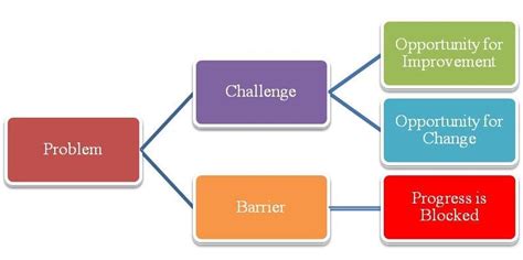 Image result for Creative Thinking Chart