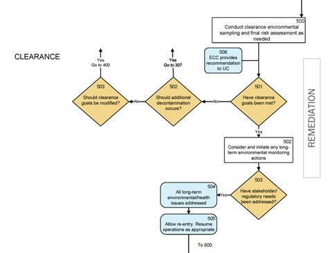Image result for FEMA Process Flow