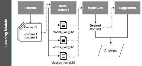 Image result for Model Training Module Diagram