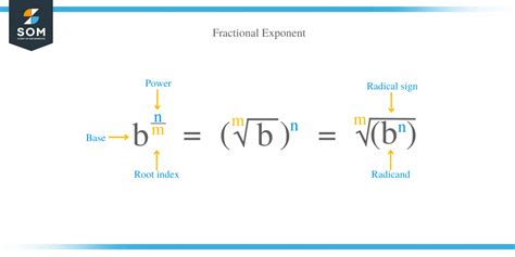 Image result for Fractional Exponents Explained