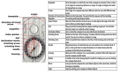 Image result for Using Lensatic Compass Tutorial