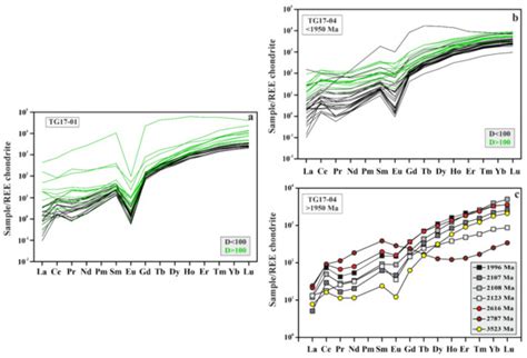 Minerals | Special Issue : U-Pb Dating and Chemistry of Zircon in ...