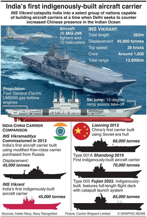 India’s First Indigenously-Built Aircraft Carrier