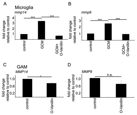 O-Vanillin Attenuates the TLR2 Mediated Tumor-Promoting Phenotype of ...