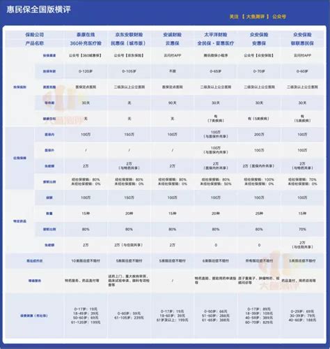 全国版惠民保最新盘点！哪款更值得买？