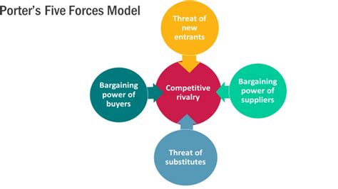Image result for Five Forces Model Example Restaurants