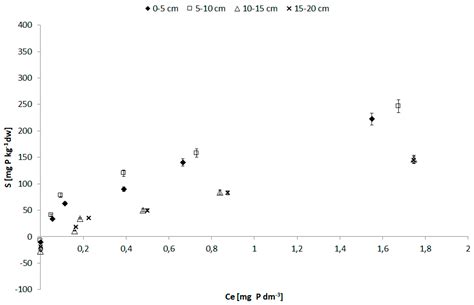 Sorption Properties of the Bottom Sediment of a Lake Restored by ...