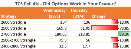 Optionalysis: When Buying Straddles Fail – TCS Fell 4% But Option ...
