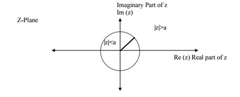 Image result for Z Transform Graph