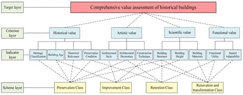 Multidimensional Assessment and Planning Strategies for Historic ...