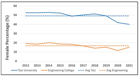 Challenges to Female Engineers’ Employment in the Conservative and ...