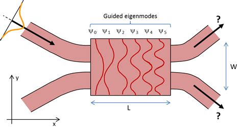 Image result for Multi Mode Interferometer