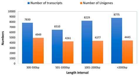 A Comprehensive Transcriptomic and Proteomics Analysis of Candidate ...