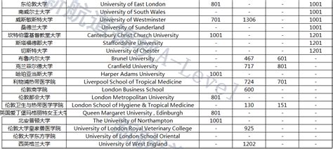 2022最新英国大学排名！雅思多少分才能申请到顶尖的英国大学？。 - 知乎