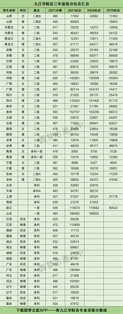 2023九江职业大学录取分数线（含2021-2022历年）_大学生必备网
